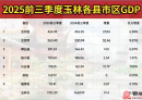 玉林市各县区2025年前三季度经济总量，北流市前三季度363