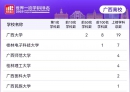 广西7所高校杀入世界学科排名！玉林1所高校上榜→