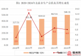 北流市2020-2024年GDP数据及增长速度