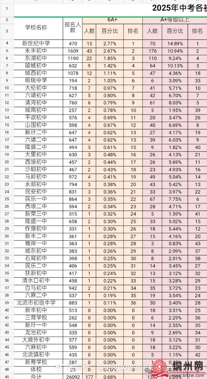 北流2025年各初中中考成绩6A+、A+排名…