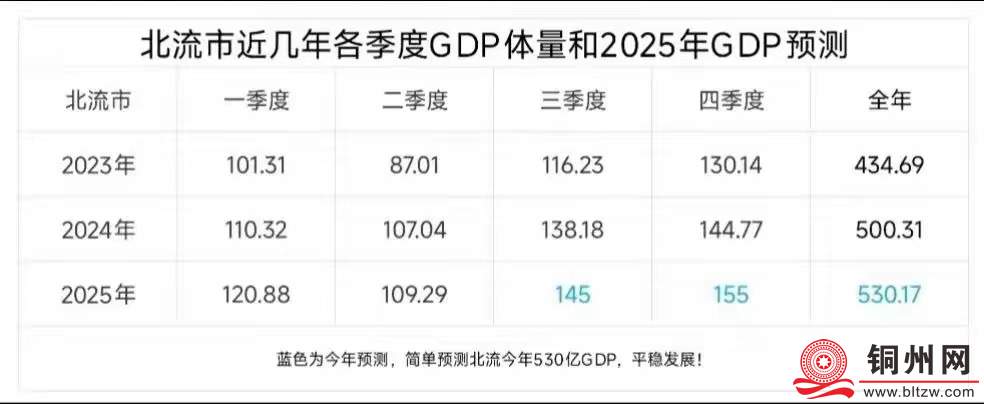 北流市GDP各季度体量和今年GDP预测。